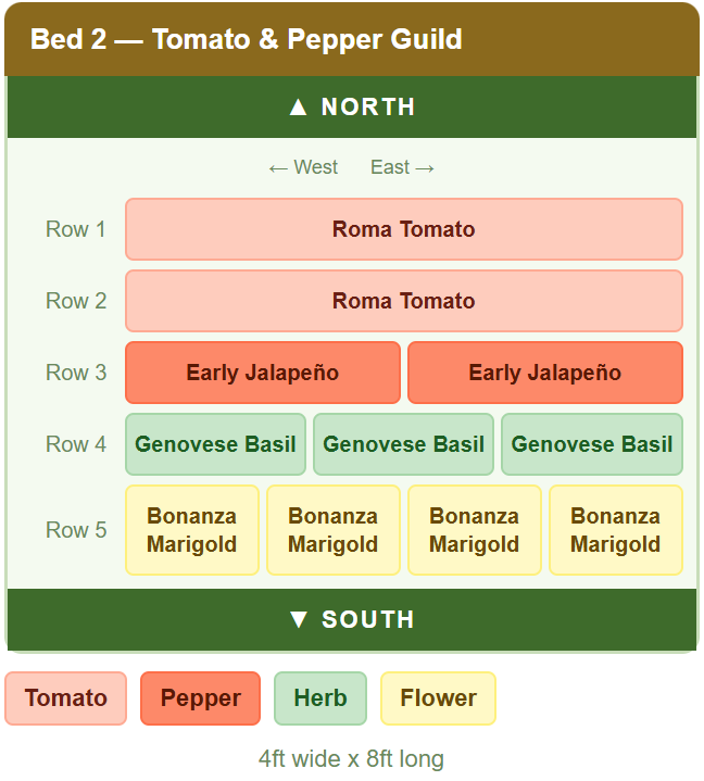 Sample bed layout diagram from a planting plan